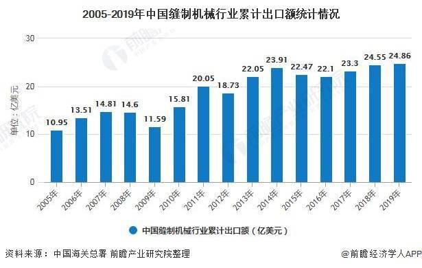 ob体育2020年中邦缝制死板行业进出口商业理解 行业出口稳中有进且屡立异高(图1)