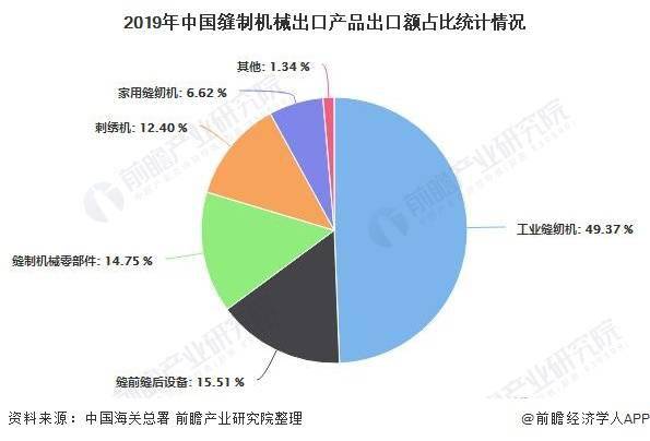 ob体育2020年中邦缝制死板行业进出口商业理解 行业出口稳中有进且屡立异高(图2)