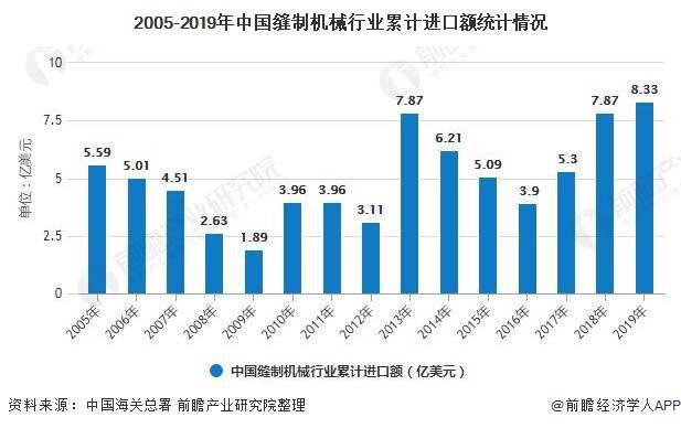 ob体育2020年中邦缝制死板行业进出口商业理解 行业出口稳中有进且屡立异高(图4)