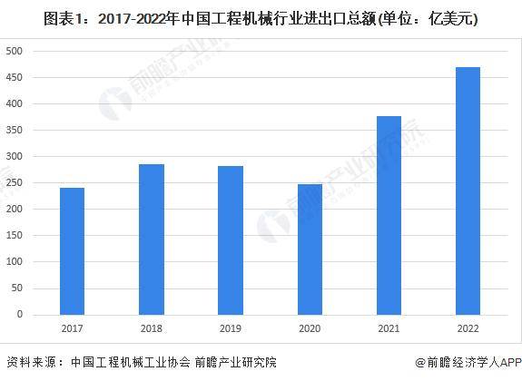 ob体育2023年中邦工程刻板行业进口商业近况阐述 进口总额