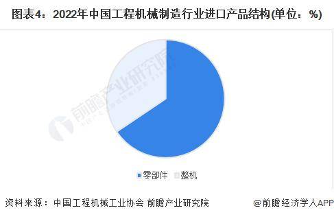 ob体育2023年中邦工程刻板行业进口商业近况阐述 进口总额全体呈颠簸降落趋向「组图」(图3)