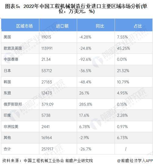 ob体育2023年中邦工程刻板行业进口商业近况阐述 进口总额全体呈颠簸降落趋向「组图」(图5)