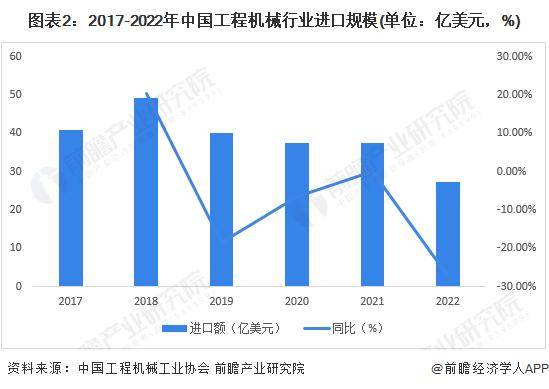 ob体育2023年中邦工程刻板行业进口商业近况阐述 进口总额全体呈颠簸降落趋向「组图」(图2)