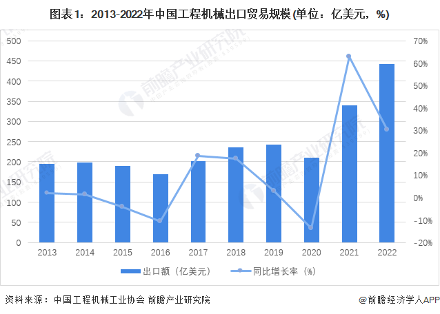 2023年中邦工程机器成立行业出ob体育口商业近况理解 2022年出口总额再更始高【组图】(图1)