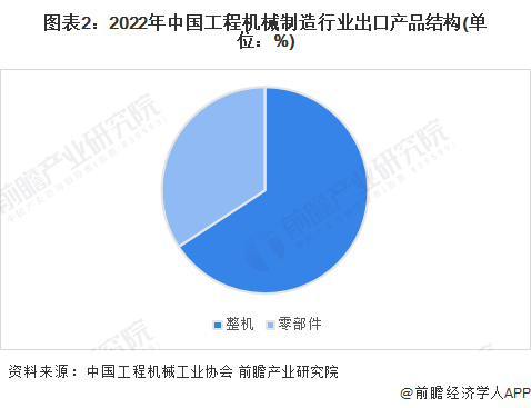 2023年中邦工程机器成立行业出ob体育口商业近况理解 2022年出口总额再更始高【组图】(图2)