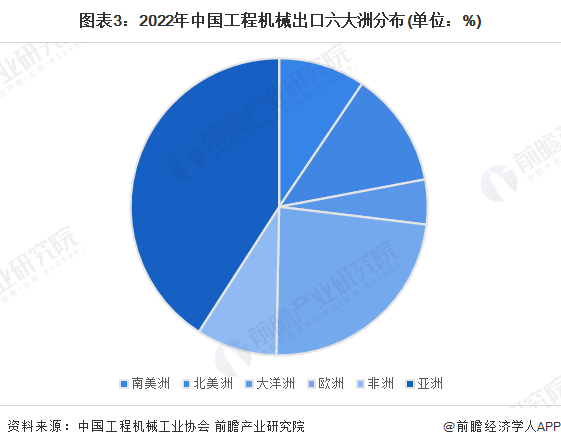 2023年中邦工程机器成立行业出ob体育口商业近况理解 2022年出口总额再更始高【组图】(图3)