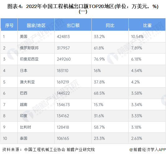 2023年中邦工程机器成立行业出ob体育口商业近况理解 2022年出口总额再更始高【组图】(图4)