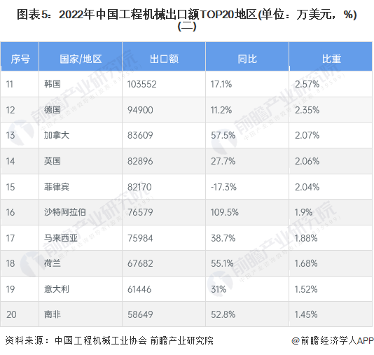 2023年中邦工程机器成立行业出ob体育口商业近况理解 2022年出口总额再更始高【组图】(图5)