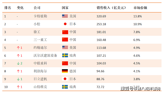 板滞修造行业呈文！板滞产物出口及环球市集数据领悟ob体育(图4)