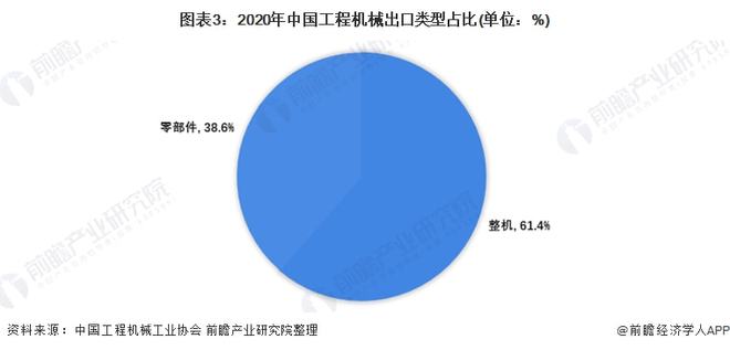 ob体育2022年中邦工程机器行业出口商场近况及区域格式理解 工程机器出口上风彰着【组图】(图3)