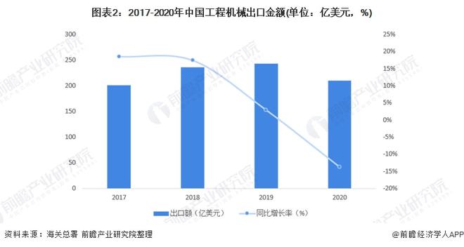 ob体育2022年中邦工程机器行业出口商场近况及区域格式理解 工程机器出口上风彰着【组图】(图2)