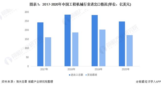 ob体育2022年中邦工程机器行业出口商场近况及区域格式理解 工程机器出口上风彰着【组图】(图1)