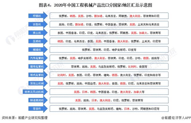 ob体育2022年中邦工程机器行业出口商场近况及区域格式理解 工程机器出口上风彰着【组图】(图4)