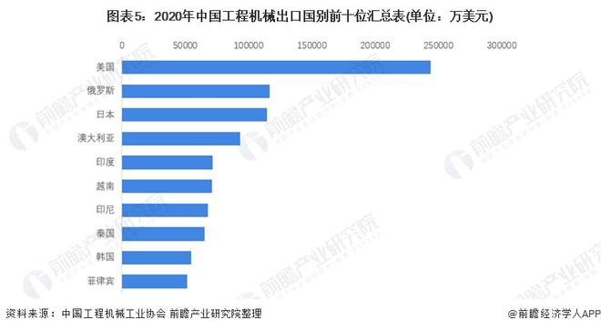 ob体育2022年中邦工程机器行业出口商场近况及区域格式理解 工程机器出口上风彰着【组图】(图5)