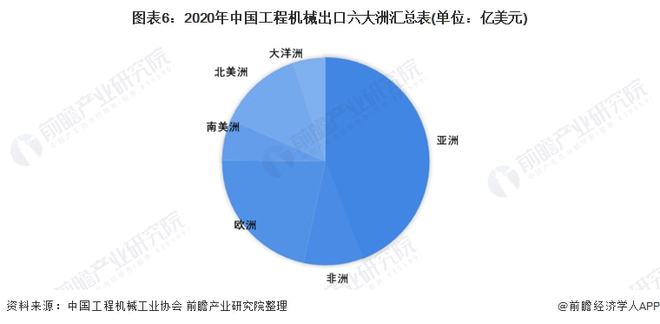 ob体育2022年中邦工程机器行业出口商场近况及区域格式理解 工程机器出口上风彰着【组图】(图6)