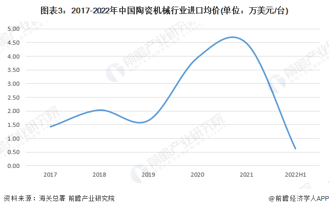 ob体育2022年中邦陶瓷刻板行业进易近况阐述 陶瓷刻板进口要紧来自意大利【组图】(图3)