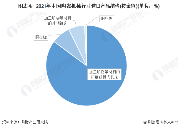 ob体育2022年中邦陶瓷刻板行业进易近况阐述 陶瓷刻板进口要紧来自意大利【组图】(图4)