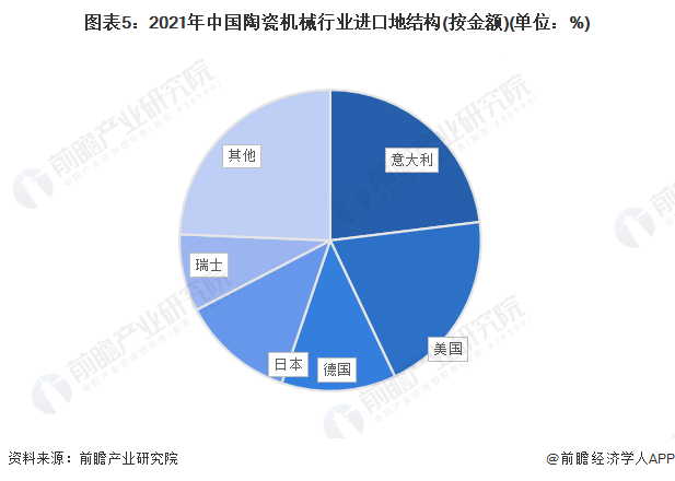 ob体育2022年中邦陶瓷刻板行业进易近况阐述 陶瓷刻板进口要紧来自意大利【组图】(图5)