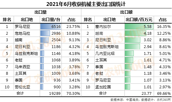 ob体育6月份劳绩呆板交易逆差不断夸大(图4)