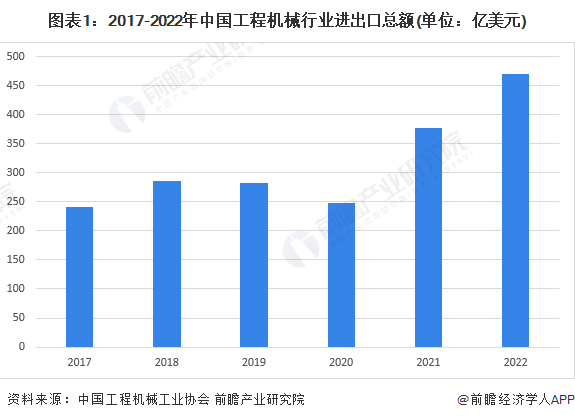 ob体育2023年中邦工程死板行业进口生意近况分解 进口总额完全呈振动低落趋向【组图】(图1)