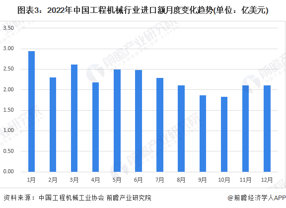 ob体育2023年中邦工程死板行业进口生意近况分解 进口总额完全呈振动低落趋向【组图】(图3)