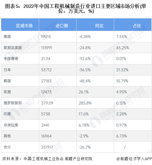 ob体育2023年中邦工程死板行业进口生意近况分解 进口总额完全呈振动低落趋向【组图】(图5)