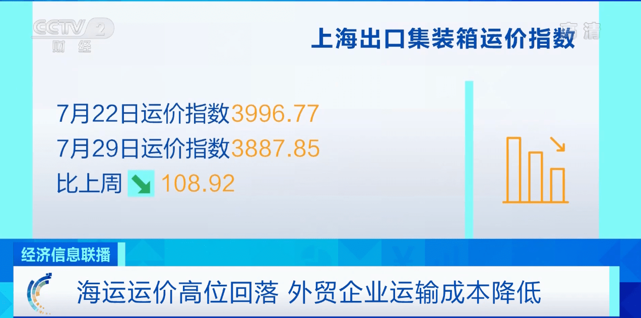 海运运价高位回落！出口旺季外贸企业运输本钱低浸ob体育(图4)