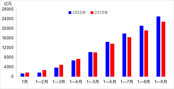 ob体育前三季度交通运输经济运转“先降后升、趋于寻常”