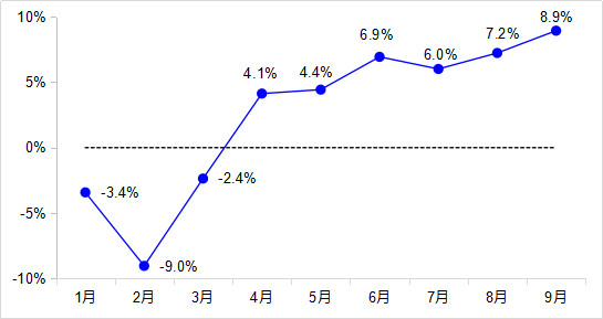 ob体育前三季度交通运输经济运转“先降后升、趋于寻常”(图5)