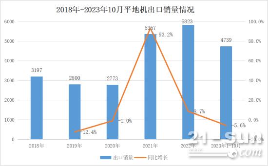 2023年1-1ob体育0月平地机出售5550台出口占比进一步伸张！(图3)