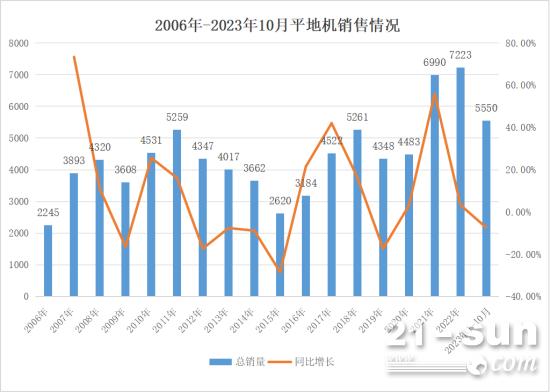 2023年1-1ob体育0月平地机出售5550台出口占比进一步伸张！(图2)