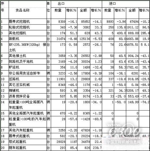 ob体育第一手原料 深度理会2014年1-3季度工程板滞产物进出口商业情状(图3)