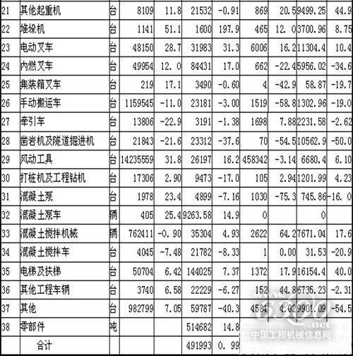 ob体育第一手原料 深度理会2014年1-3季度工程板滞产物进出口商业情状(图4)