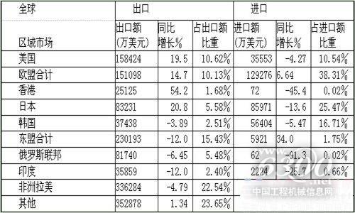 ob体育第一手原料 深度理会2014年1-3季度工程板滞产物进出口商业情状(图5)