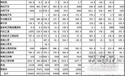 ob体育第一手原料 深度理会2014年1-3季度工程板滞产物进出口商业情状(图8)