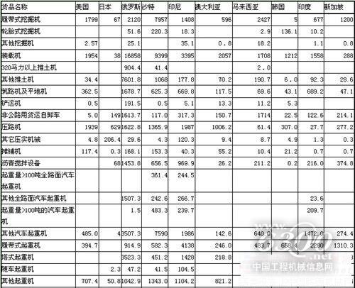 ob体育第一手原料 深度理会2014年1-3季度工程板滞产物进出口商业情状(图7)