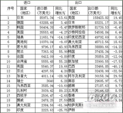 ob体育第一手原料 深度理会2014年1-3季度工程板滞产物进出口商业情状(图6)