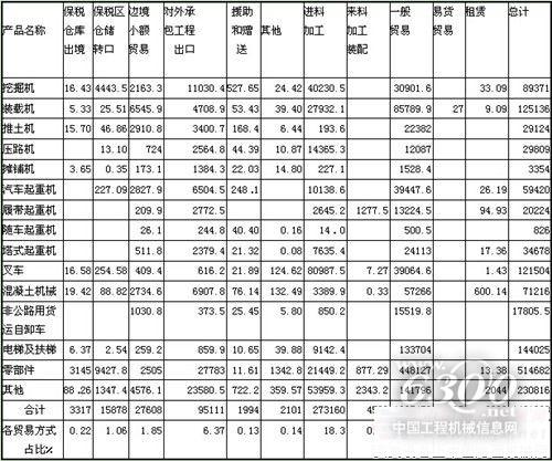 ob体育第一手原料 深度理会2014年1-3季度工程板滞产物进出口商业情状(图9)