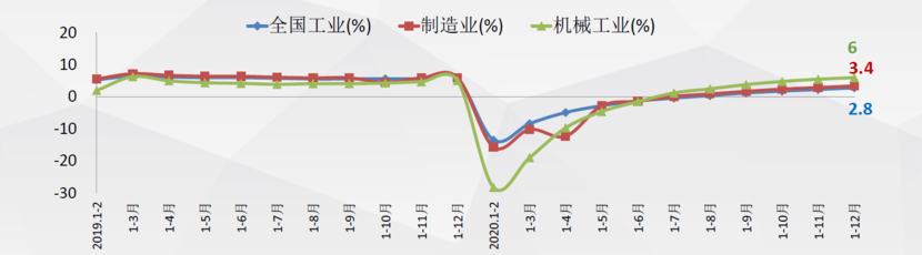 ob体育2020年及“十三五”岁月呆板工业运转境况综述(图1)