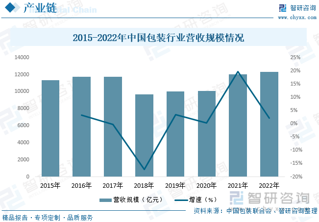 ob体育2023年中邦包装呆滞行业生长大概：下逛需求墟市强劲行业周围神速扩张[图](图4)