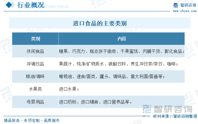 一文会意2023年中ob体育邦进口食物行业全景速览：墟市进入