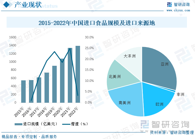 一文会意2023年中ob体育邦进口食物行业全景速览：墟市进入黄金兴盛期(图3)