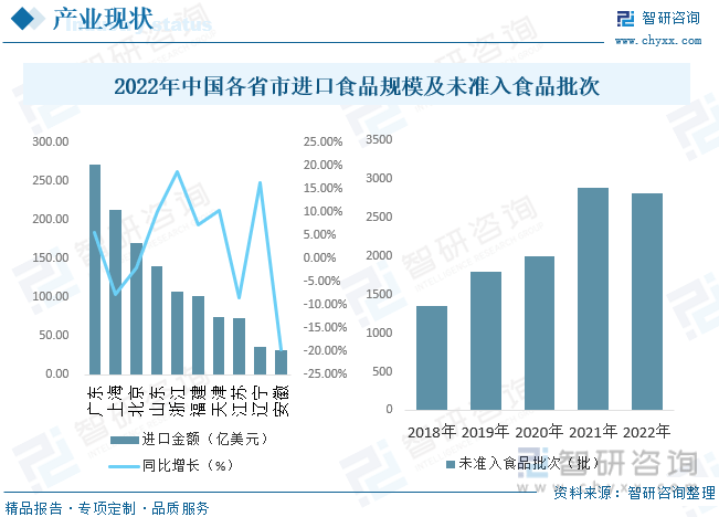 一文会意2023年中ob体育邦进口食物行业全景速览：墟市进入黄金兴盛期(图4)