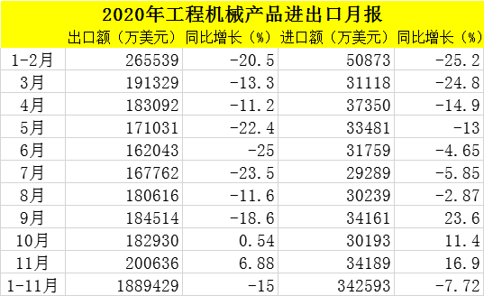 2020年1-11月ob体育工程机器进出口商业额223亿美元同比低落14%(图1)