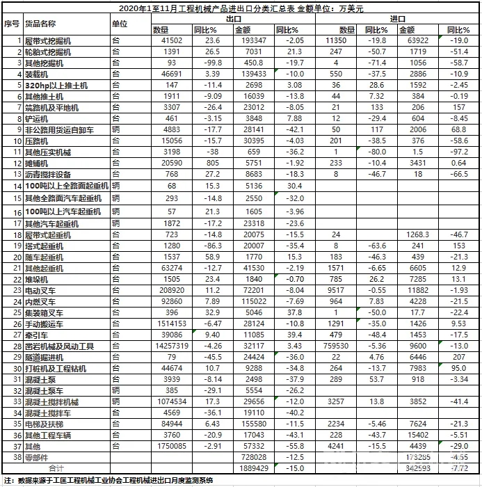 2020年1-11月ob体育工程机器进出口商业额223亿美元同比低落14%(图3)