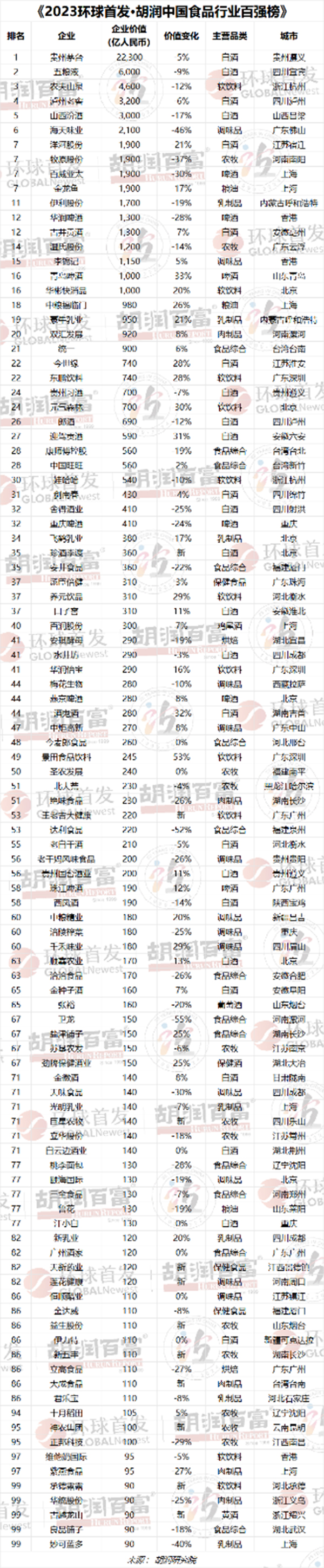 ob体育上海西虹桥·胡润中邦食物行业百强榜揭晓(图3)