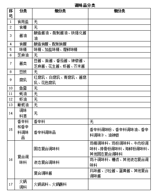 双轮回：出口+内销丨海合ob体育技贸法子指南（调味品篇）(图4)