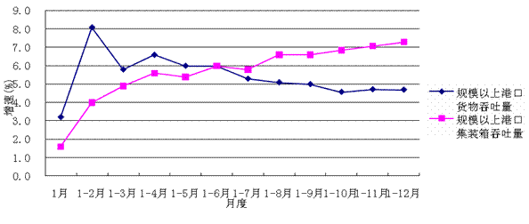 2014年广东运ob体育输邮电坐褥运转情形认识(图2)