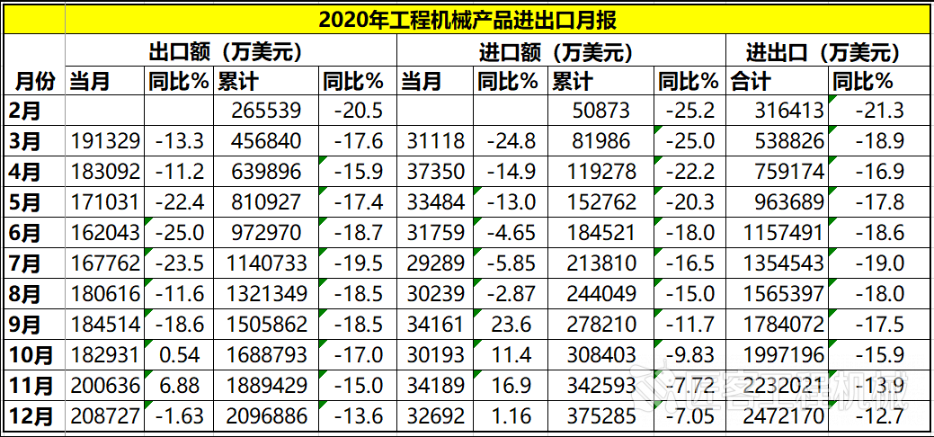 ob体育数据 2020年中邦工程刻板产物进出口环境分解(图1)