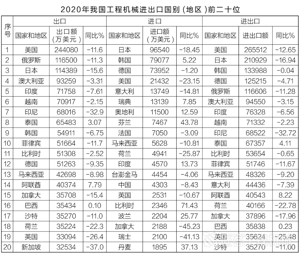 ob体育数据 2020年中邦工程刻板产物进出口环境分解(图3)